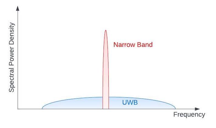 UWB vs NB Spectral Power Density